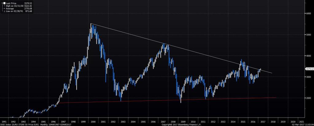 Eurostoxx 50 Sannsynlighetsovervekt for mer oppside i