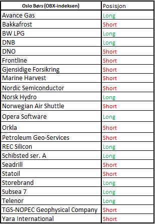 Snapshot av den dynamiske long/short porteføljen på Oslo Børs.