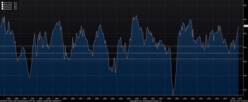 Makro ISM Manufacturing PMI Svært sterke ISM Manufacturing PMI tall.