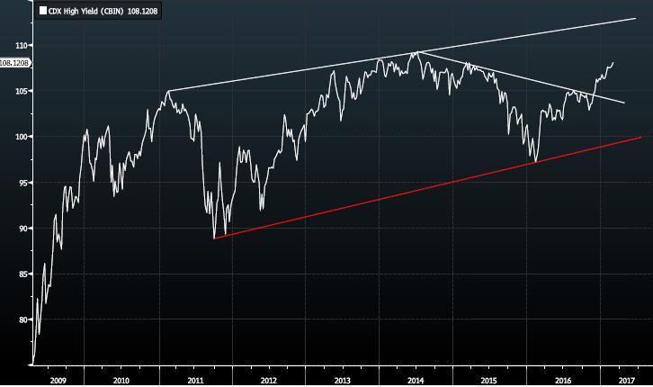 CDS High yield Credit Default Swapper, eller forsikring mot tap i «High Yield»-markedet har skutt i været, og vi tror at dette kan fortsette de nærmeste månedene.