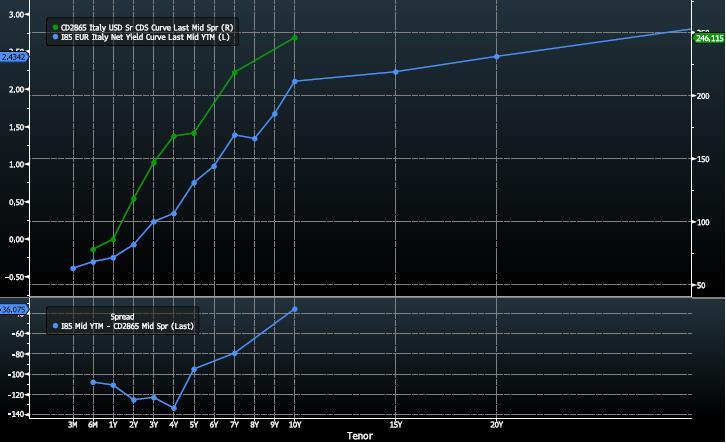 Yield-curve og CDS for Italia Den lange delen av CDS