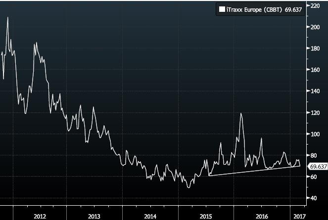 CDS Europa Forventer lavere verdi på kredittforsikring på Europeisk basis hvis grafen