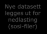 ajourføringsdata