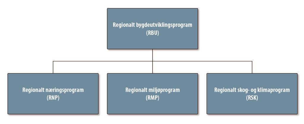 RBU - Bakgrunn Meld St.