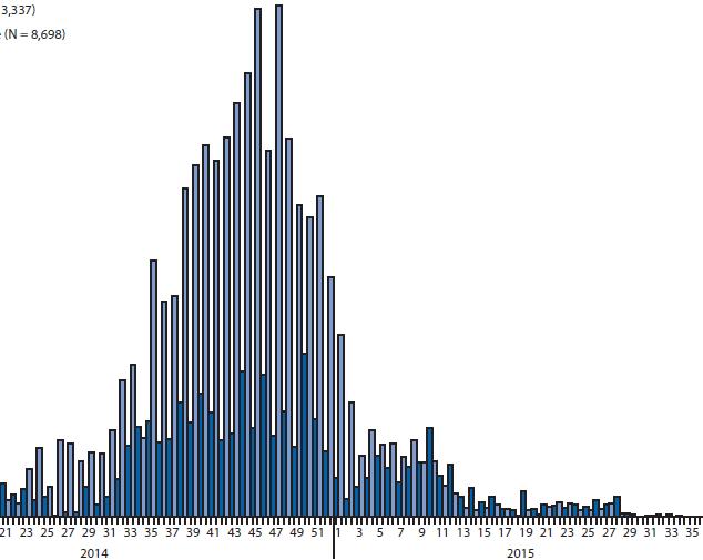 Ebolavaksine-studien i Guinea: Raskt, men ikke raskt nok 23 Oct WHO høynivå-møte Guinea arbeidsgruppe dannet 9 måneder 9 måneder 6 måneder 1 Sept Utvidelse til Sierra Leone 90 ringer 11 Aug 5 Nov 5