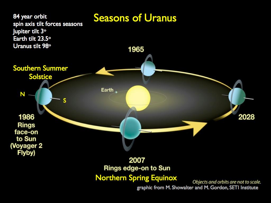 Uranus sammenlignet med jorden Radius: Ca. 4 jord- radier Masse: Ca. 14.