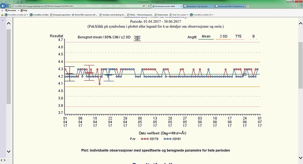 Laboratoriemedisinsk klinikk, St. Olavs Hospital labnytt Nr. 3 September 2017 Prosent av utgangsverdi 130 125 120 115 110 105 100 95 90 85 80 0 50 100 150 200 Timer Fig.