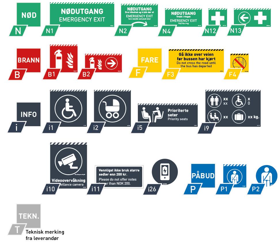 3.1 Sikkerhetsmerking for regionbusser Sikkerhetsmerkingen er delt inn i seks kategorier: (N)ød, (B)rann, (F)are, (i)nfo, (P)åbud og (T)eknisk. Figur 9: Oversikt over merking til bruk i regionbusser.