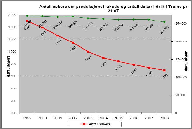 Melkeproduksjonen må få et skikkelig løft om den skal reddes i distriktene. Troms Bondelag registrerer også i 2008 negativ utvikling i forhold til antall gårdsbruk i drift i Troms.