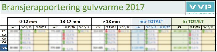 Gulvvarmerørstatistikk Gulvvarmerørstatistikken er frivillig og utarbeides kvaralsvis for og med de aktuelle VVP medlemmer.