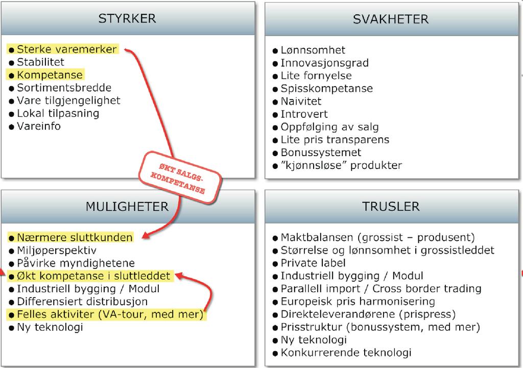 SWOT organisasjonen