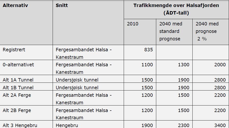 1A - tunell Middels Middels negativ (--) 5 1B - tunell Middels Liten/middels negativ (-/--) 4 2A - ferge Liten/middels Liten negativ (-) 1 2B - ferge Middels Liten/middels negativ (-/--) 2 3 bru