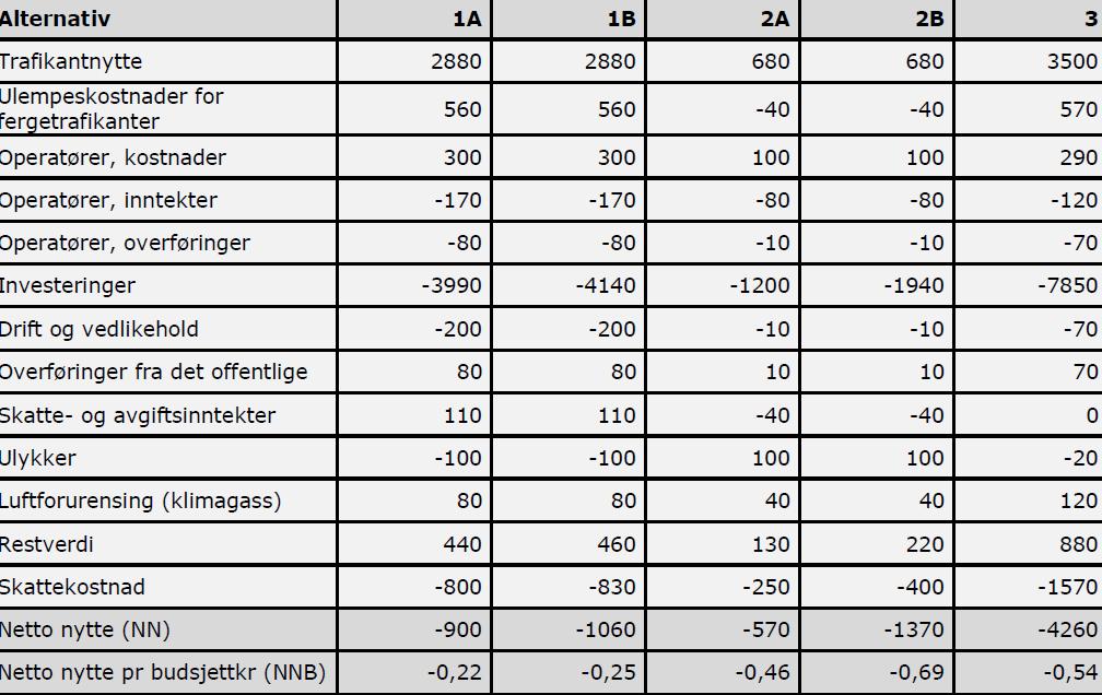 - Trafiksikkerhetsnytte. Nyttekomponentene oppsummeres over hele beregningsperioden og diskonteres til nåverdi med en fastsatt kalkulasjonsrente.