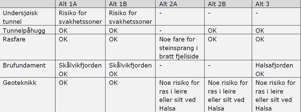 Sammenligning av alternativene med hensyn til grunnforhold. Effekter på regional og lokal utvikling.