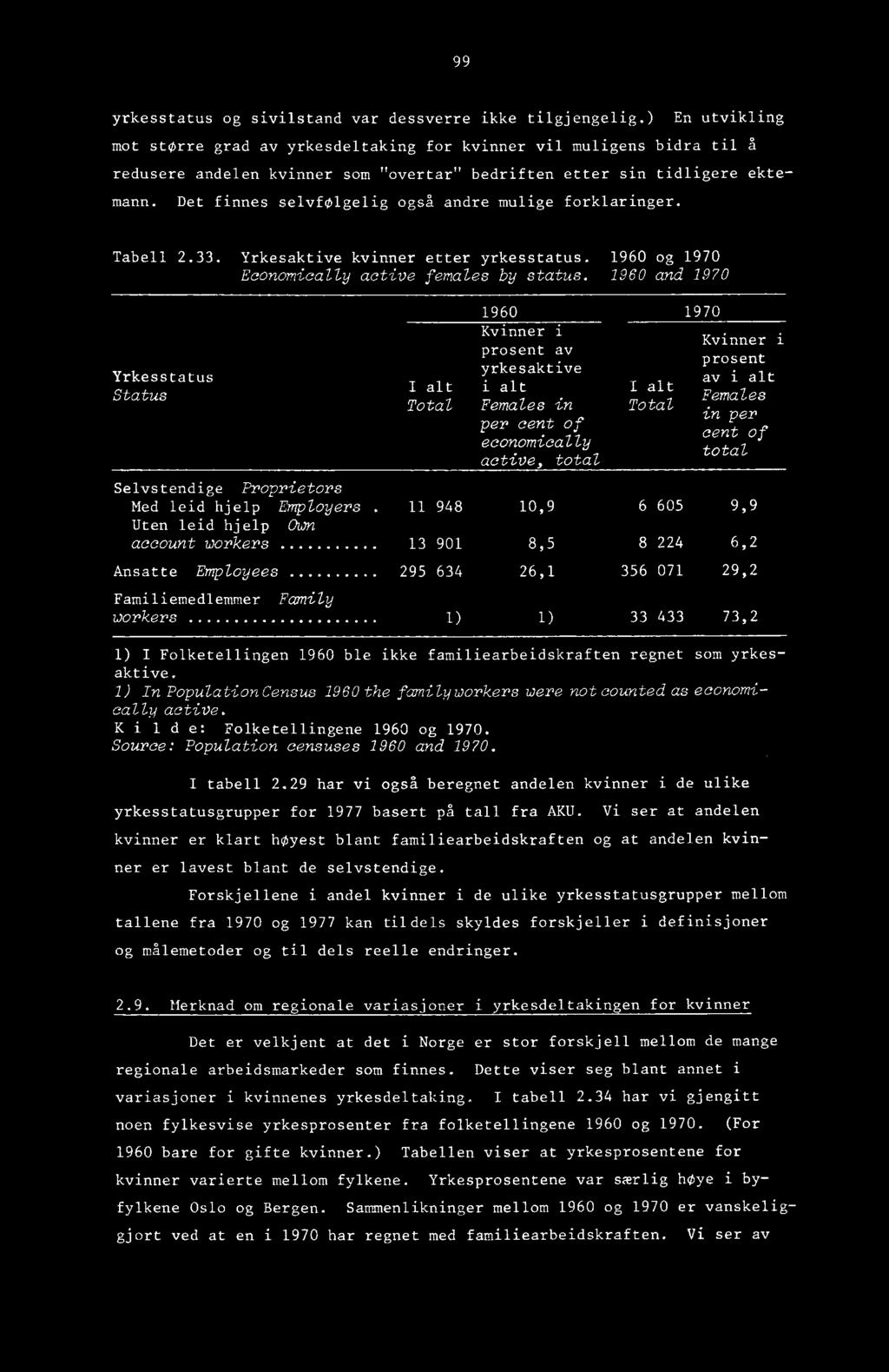 Det finnes selvfolgelig også andre mulige forklaringer. Tabell 2.33. Yrkesaktive kvinner etter yrkesstatus. 1960 og 1970 Economically active females by status.