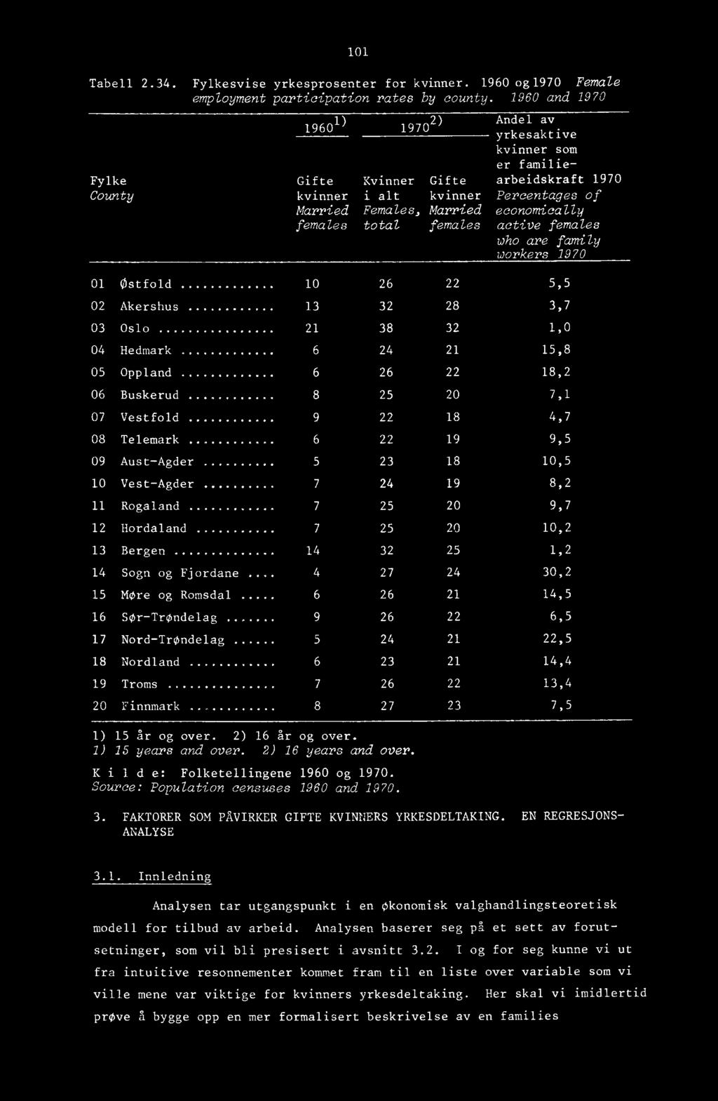 economically females total females active females who are family workers 1970 01 Østfold 10 26 22 5,5 02 Akershus 13 32 28 3,7 03 Oslo 21 38 32 1,0 04 Hedmark 6 24 21 15,8 05 Oppland 6 26 22 18,2 06