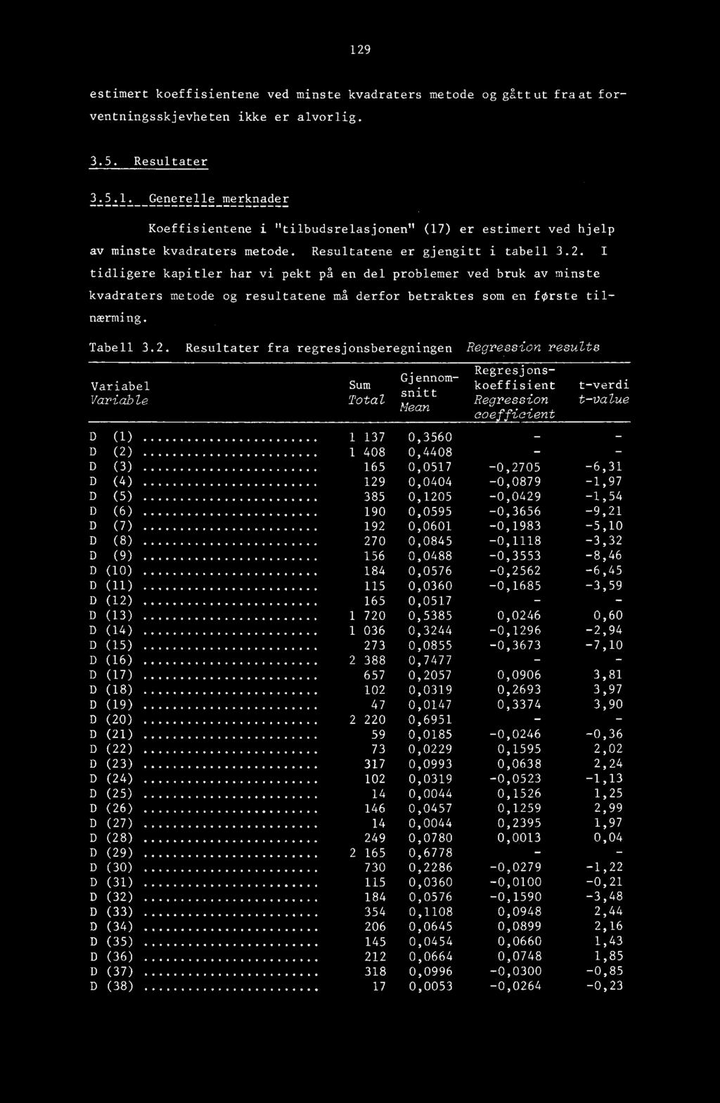 Regresjons- Gjennom- Variabel Sum koeffisient t-verdi snitt Variable Total Regression t-vazue Mean coefficient D (1) 1 137 0,3560 D (2) 1 408 0,4408 - - D (3) 165 0,0517-0,2705-6,31 D (4) 129