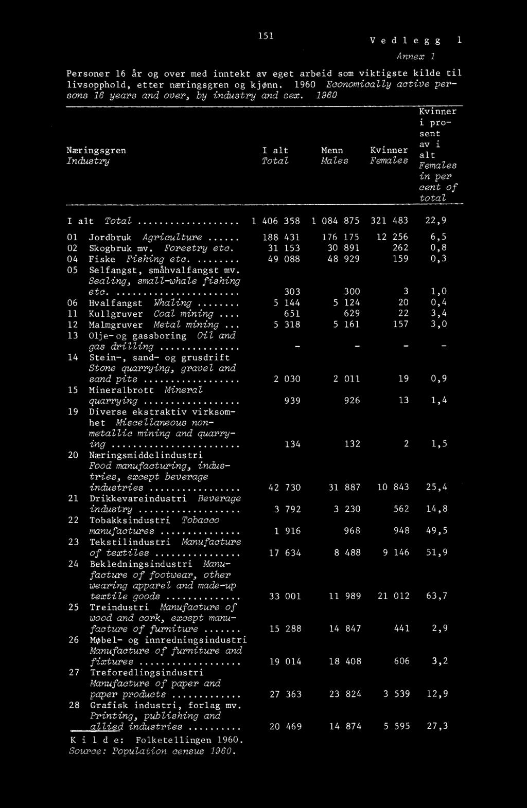 1960 Næringsgren I alt Menn Kvinner Industry Total Males Females l Kvinner i prosent av i alt Females in per cent of total I alt Total, 01 Jordbruk Agriculture 02 Skogbruk mv. Forestry etc.