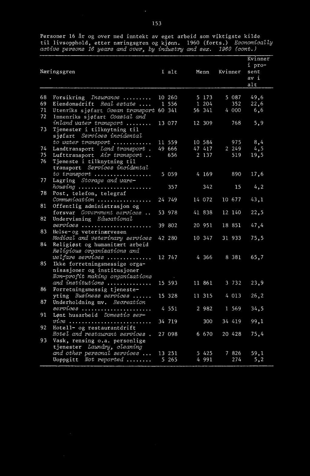 153 Personer 16 år og over med inntekt av eget arbeid som viktigste kilde til livsopphold, etter næringsgren og kjønn. 1960 (forts.) Economically active persons 16 years and over, by industry and sex.