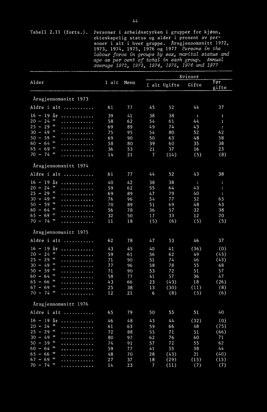 Annual average 1972, 1973, 1974, 1975, 1976 and 1977 44 Alder I alt Menn I alt Ugifte Kvinner Gifte Fr gifte Arsgjennomsnitt 1973 Aldre i alt 61 77 45 52 44 37 16-19 år 39 41 38 38 20-24 " 58 62 54