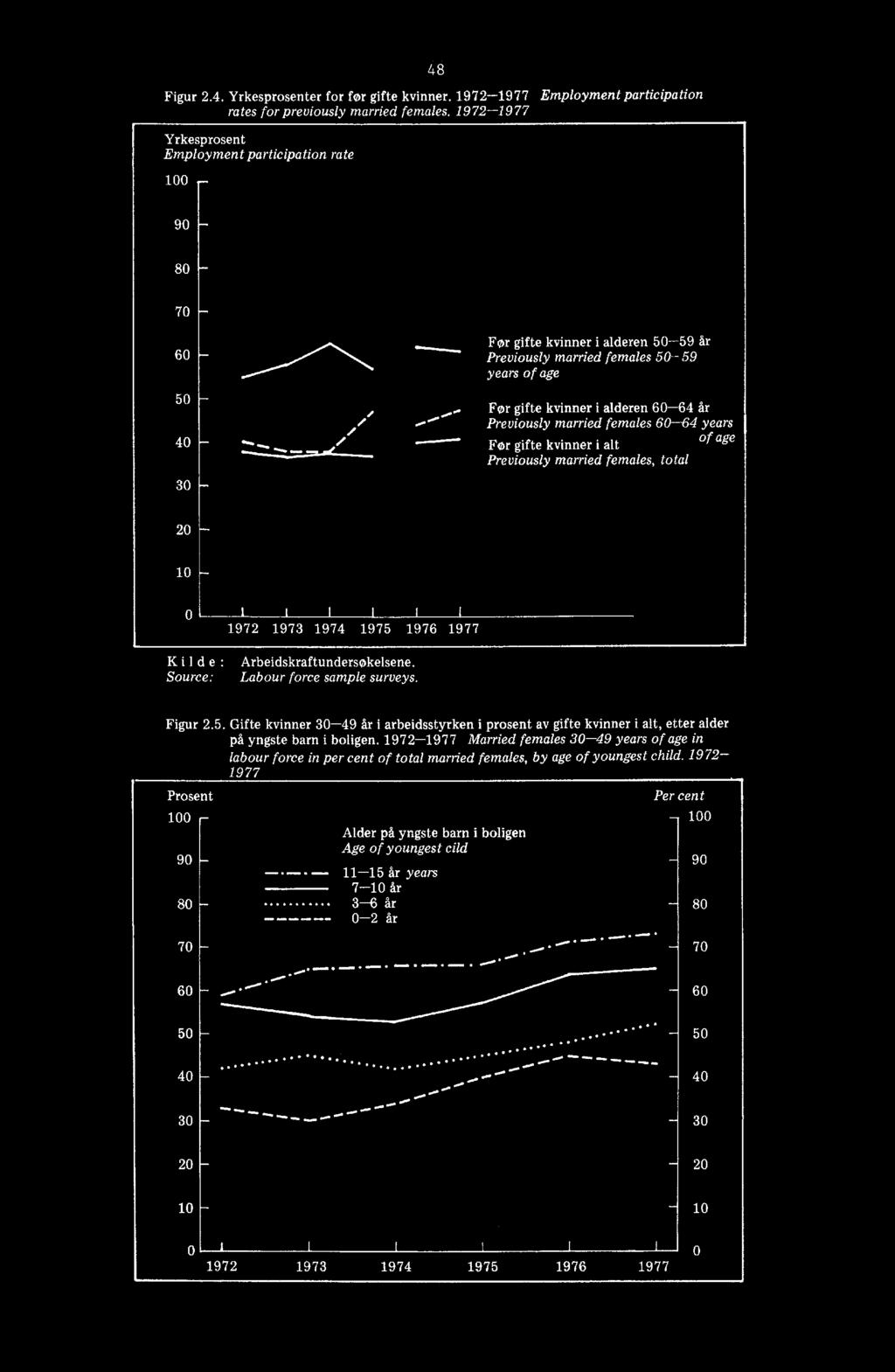 .. For gifte kvinner i alderen 60-64 år Previously married females 60-64 years of age For gifte kvinner i alt Previously married females, total 20 10 0 1972 1973 1974 1975 1976 1977 Kil de :