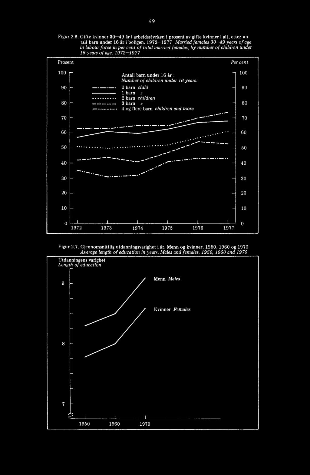 1972-1977 Prosent 100 Antall barn under 16 år : Number of children under 16 years: 90 ------ 0 barn child 1 barn» 2 barn children 80 3 barn» ------ 4 og flere barn children and more Per cent 100 90