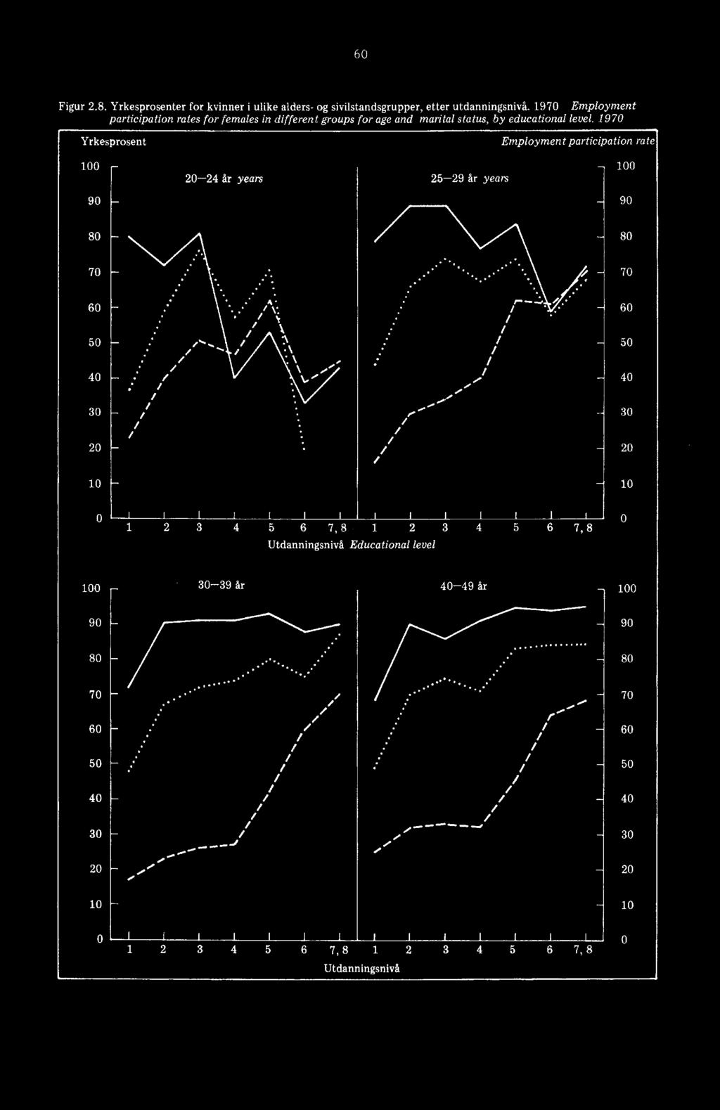 1970 Yrkesprosent Employment participation rate 100 20-24 Sr years 25-29 år years 100 90 90 80 80 70 70.