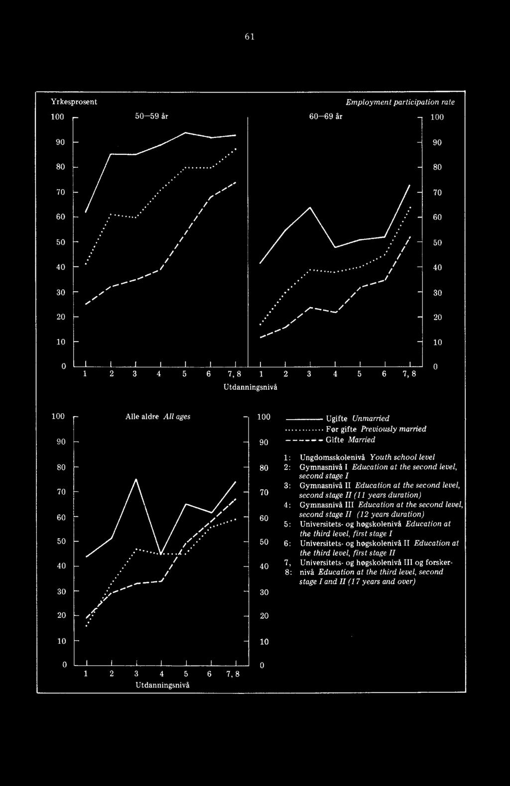 40 3: 4: 5: 7, 8: Ugifte Unmarried For gifte Previously married Gifte Married Ungdomsskolenivå Youth school level Gymnasnivå I Education at the second level, second stage I Gymnasnivå II Education at
