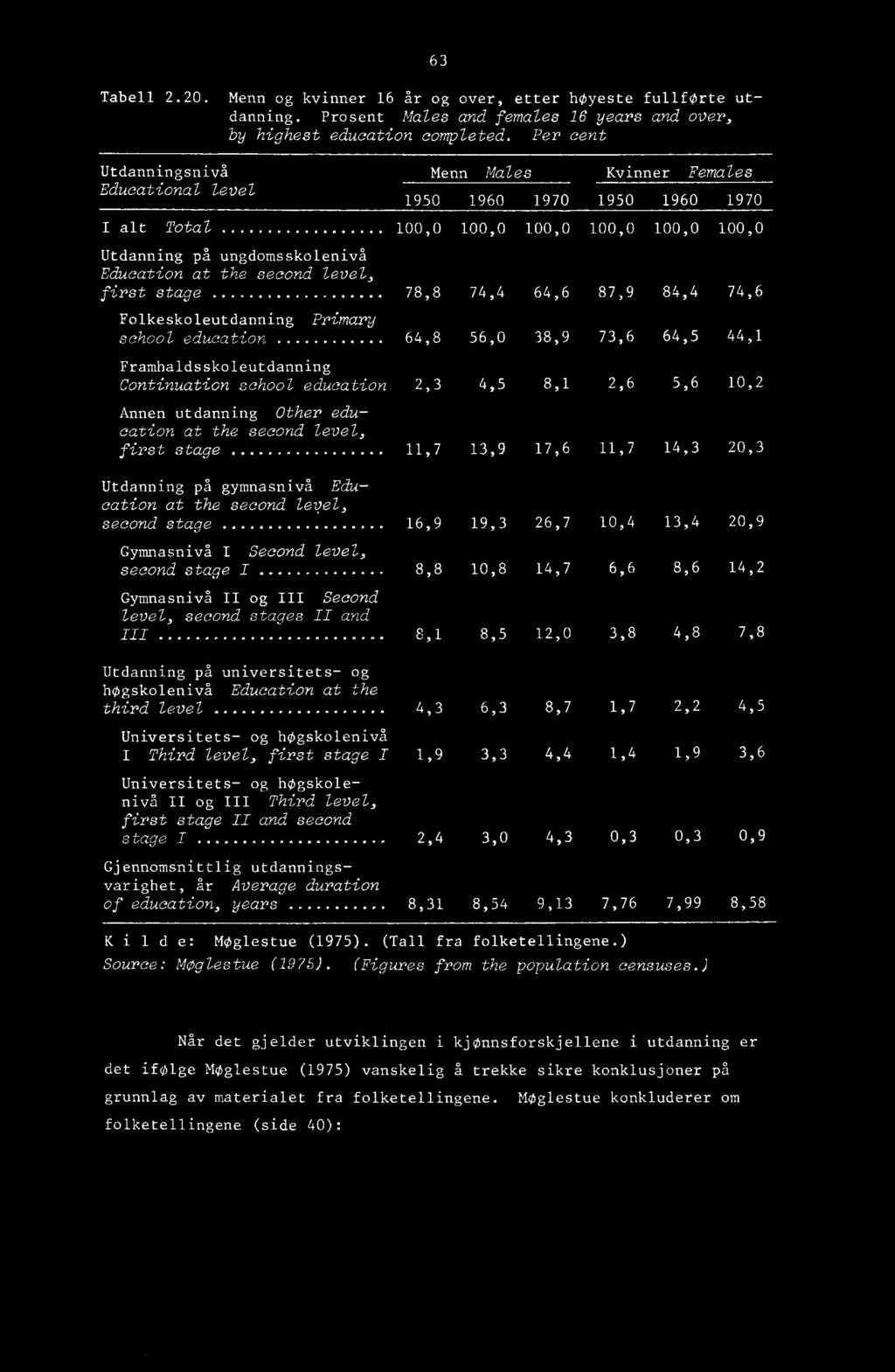 level, first stage 78,8 74,4 64,6 87,9 84,4 74,6 Folkeskoleutdanning Primary school education 64,8 56,0 38,9 73,6 64,5 44,1 Framhaldsskoleutdanning Continuation school education 2,3 4,5 8,1 2,6 5,6