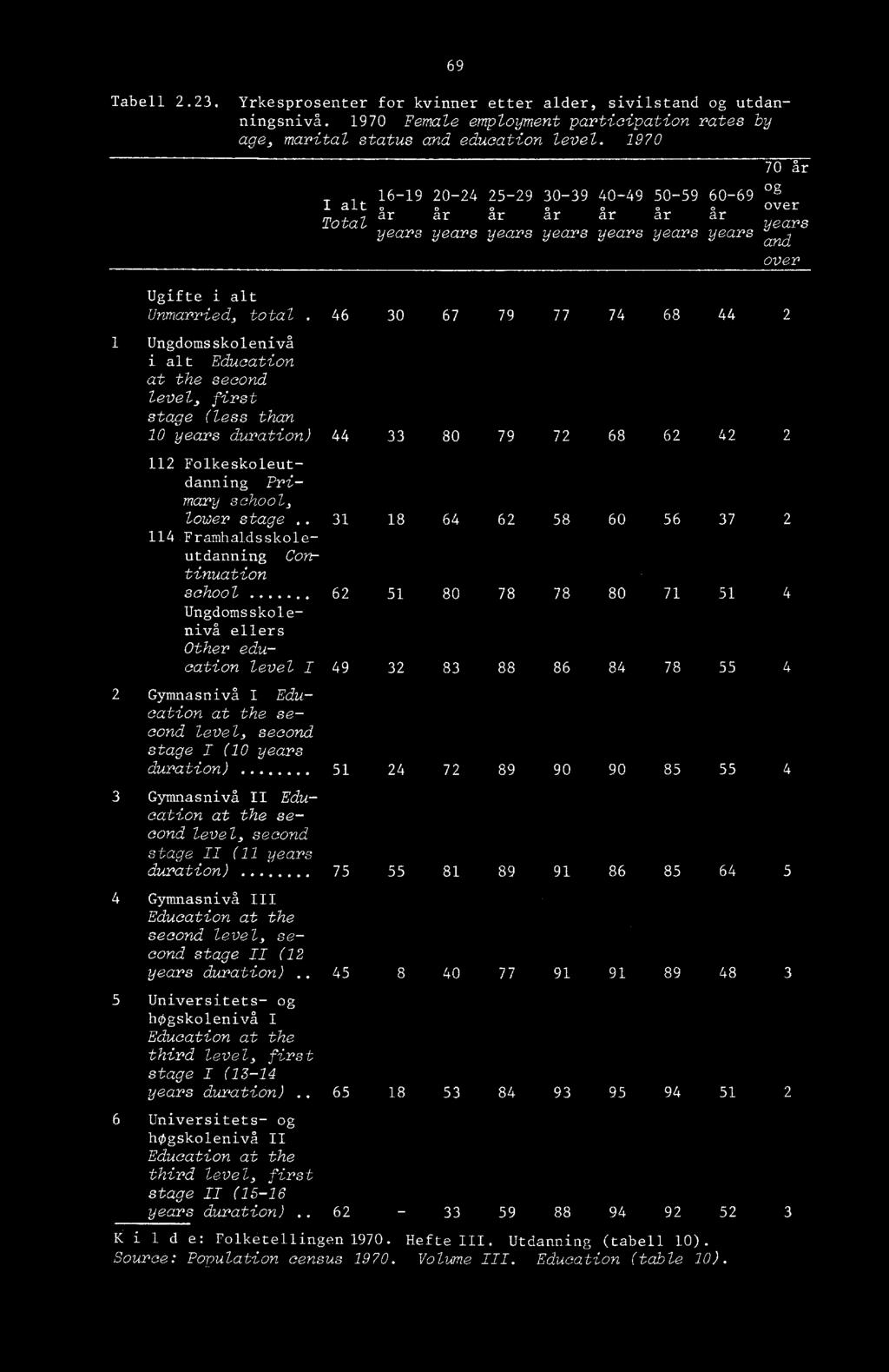 69 Tabell 2.23. Yrkesprosenter for kvinner etter alder, sivilstand og utdanningsnivå. 1970 Female employment participation rates by age, marital status and education level.