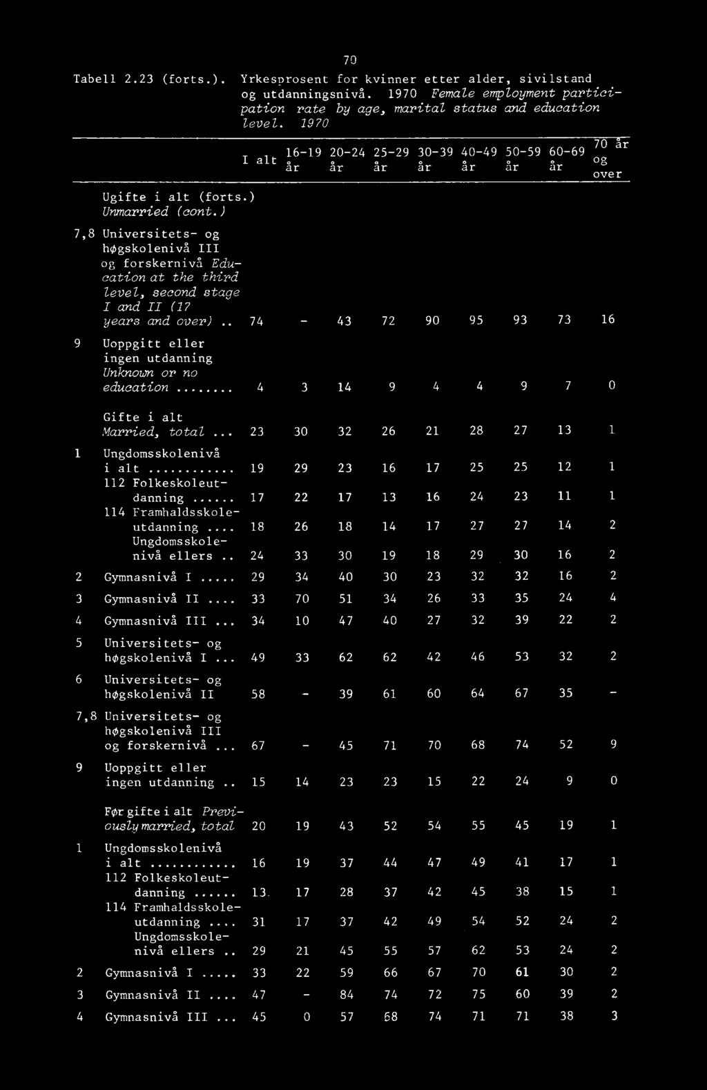) 9 Uoppgitt eller ingen utdanning Unknown or no education 70 år 16-19 20-24 25-29 30-39 40-49 50-59 60-69 I alt ar ar ar ar ar ar ar over 7,8 Universitets- og hogskolenivå III og forskernivå Edu-