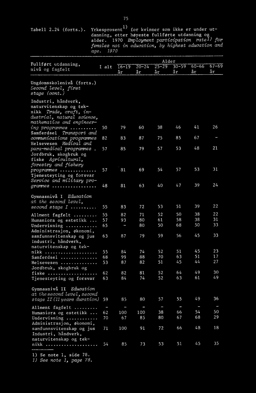 1970 FullfOrt utdanning, nivå og fagfelt Alder I alt 16-19 20-24 25-29 30-59 60-66 67-69 år år år år år år Ungdomsskolenivå (forts.) Second level, first stage (cont.