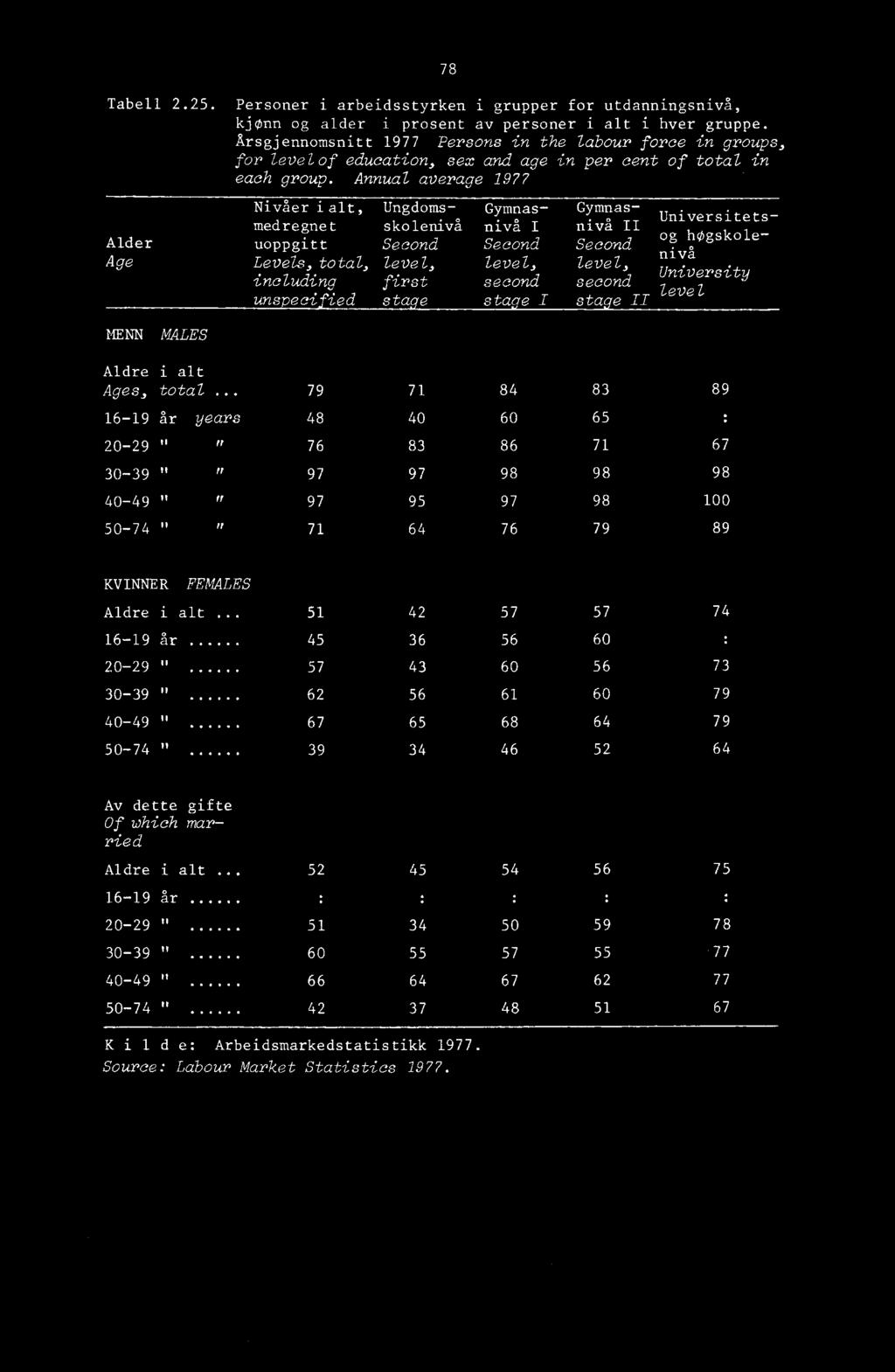 Annual average 1977 Alder Age MENN MALES Nivåer ialt, Ungdoms- Gymnasmedregnet skolenivå nivå I uoppgitt Second Second Levels, total, level, level, including first second unspecified stage stage I