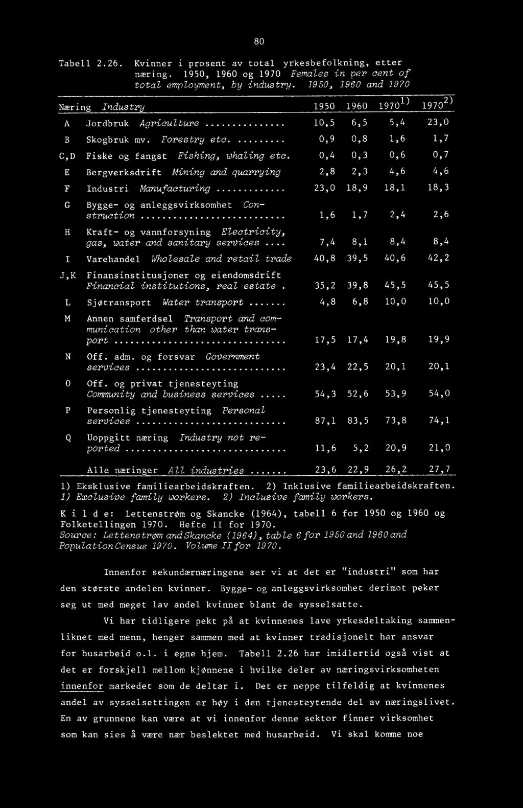 0,4 0,3 0,6 0,7 E Bergverksdrift Mining and quarrying 2,8 2,3 4,6 4,6 F Industri Manufacturing 23,0 18,9 18,1 18,3 G H Bygge- og anleggsvirksomhet Construction 1,6 1,7 2,4 2,6 Kraft- og vannforsyning