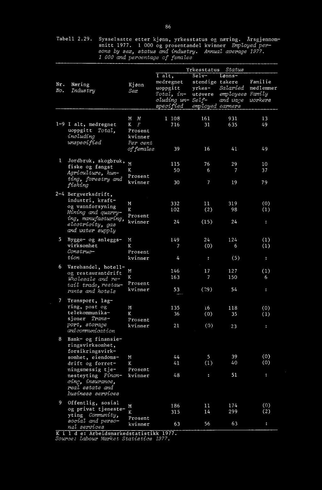 Industry Kjønn Sex Yrkesstatus Status I alt, Selv- Lønnsmedregnet stendige takere Familie uoppgitt yrkes- Salaried medlemmer Total, in- utøvere employees Family eluding un- Self- and wace workers