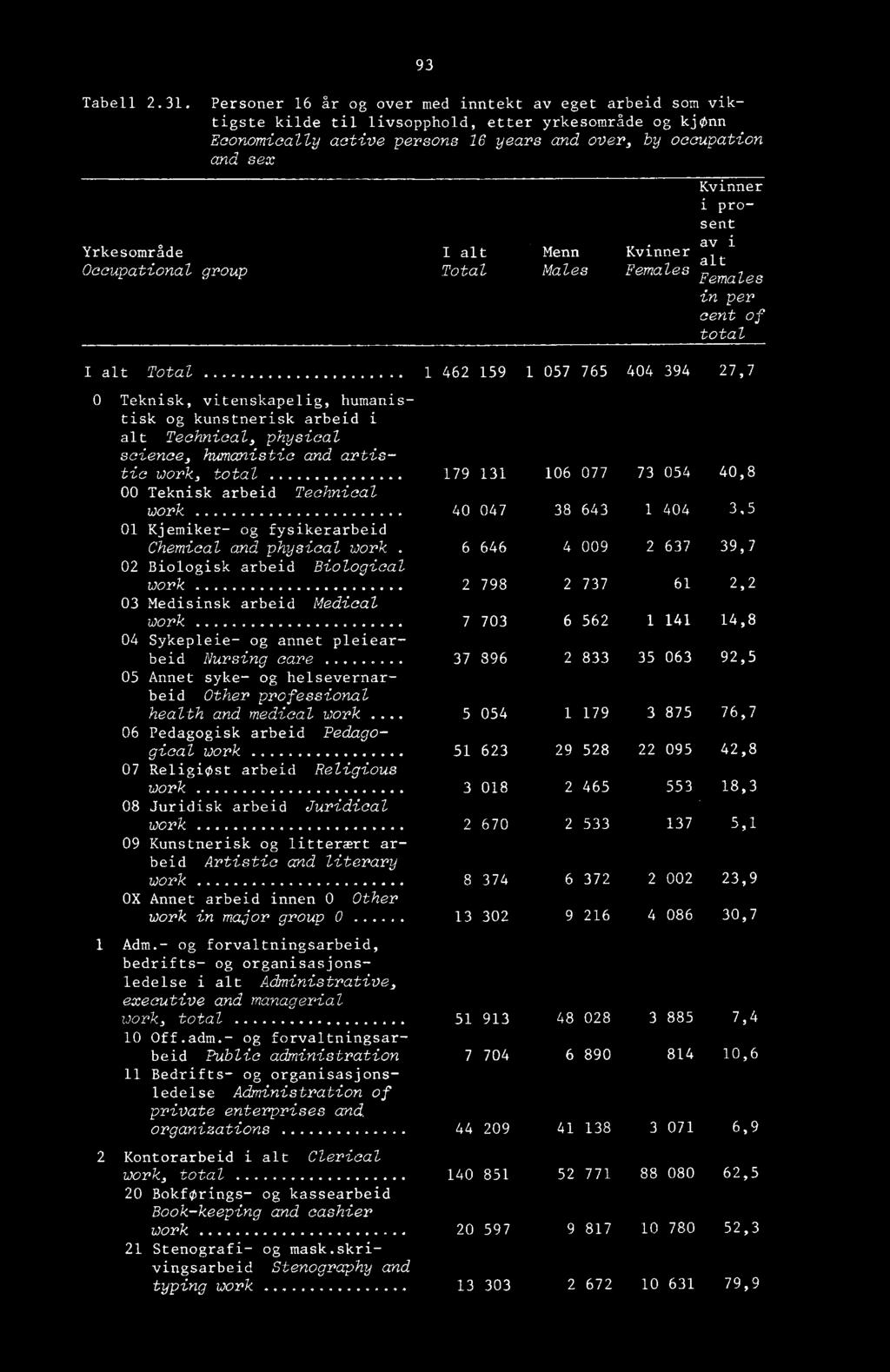 Occupational group Kvinner i prosent av i I alt Menn Kvinner alt Total Males Females Females in per cent of total I alt Total 1 462 159 1 057 765 404 394 27,7 0 Teknisk, vitenskapelig, humanistisk og