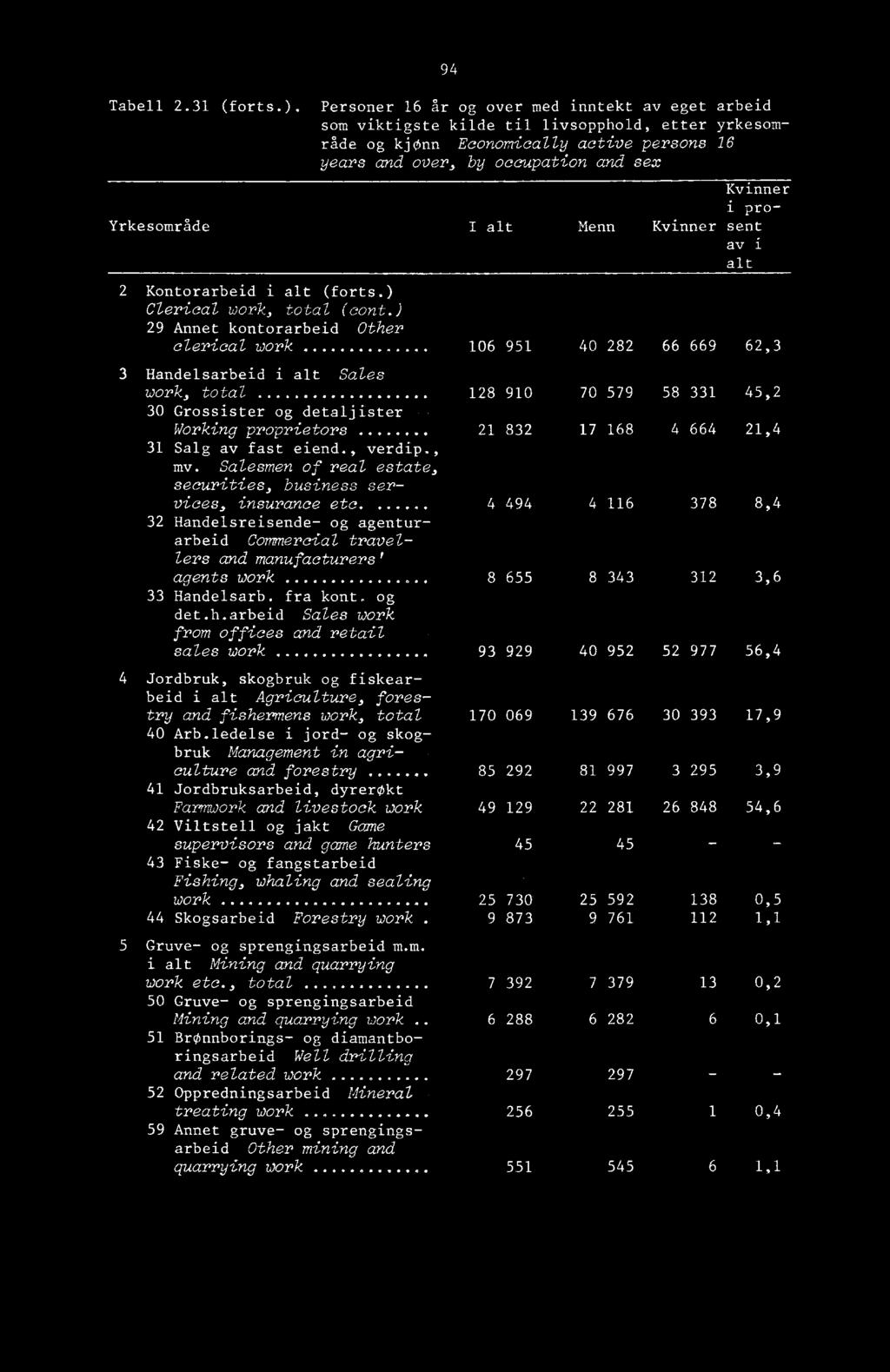 Kontorarbeid i alt (forts.) Clerical work, total (cont.