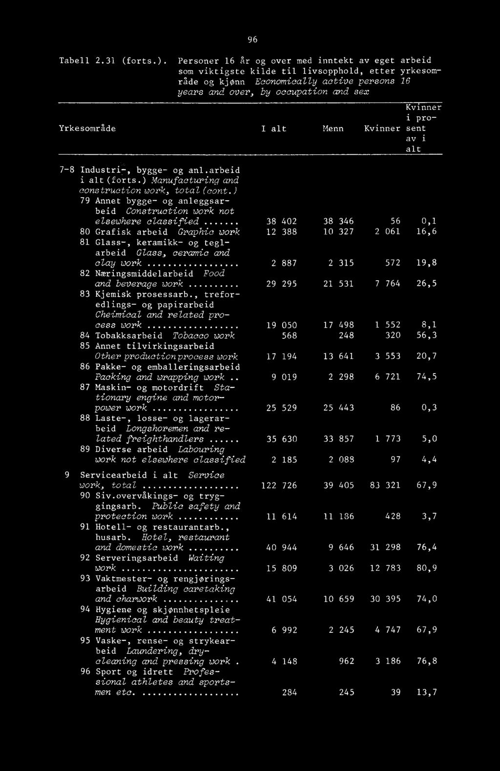 Yrkesområde I alt Menn Kvinner sent av i alt 7-8 Industri-, bygge- og anl.arbeid i alt (forts.) Manufacturing and construction work, total(cont.