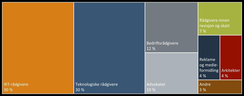 HOVEDSTØRRELSER OG UTVIKLINGSTREKK IKT og teknologisk rådgivning dominerer *Andre: HR,