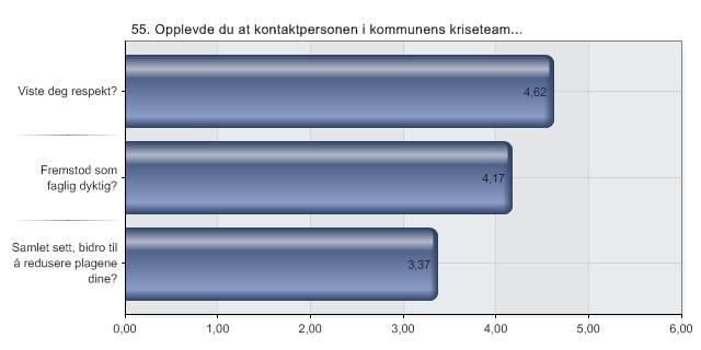 55. Opplevde du at kontaktpersonen i kommunens kriseteam... Alternativer N 1 Viste deg respekt?