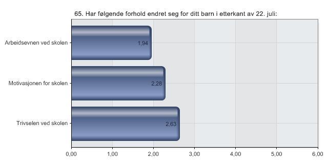 65. Har følgende forhold endret seg for ditt barn i etterkant av 22.