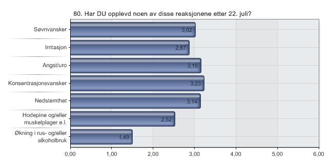 80. Har DU opplevd noen av disse reaksjonene etter 22. juli?