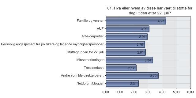 81. Hva eller hvem av disse har vært til støtte for deg i tiden etter 22. juli?