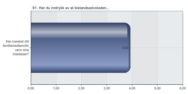 91. Har du inntrykk av at bistandsadvokaten.