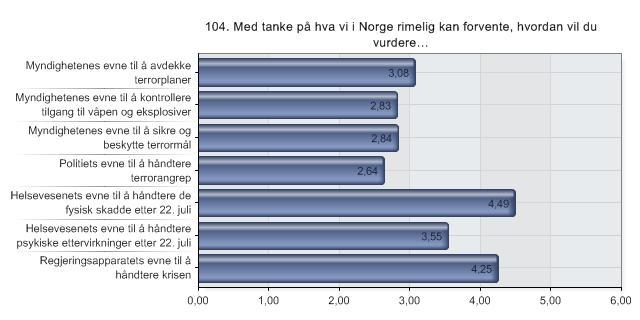 104. Med tanke på hva vi i Norge rimelig kan forvente, hvordan vil du vurdere Alternativer N 1 Myndighetenes evne til å avdekke terrorplaner 246 2 Myndighetenes evne til å kontrollere tilgang til 247