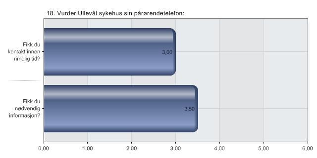 18. Vurder Ullevål sykehus sin pårørendetelefon: Alternativer N 1
