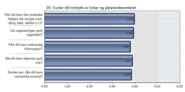 25. Vurder ditt inntrykk av krise- og pårørendesenteret: Alternativer N 1 Fikk ditt barn den praktiske hjelpen det trengte 94 (mat, seng, klær, telefon o.l.)?