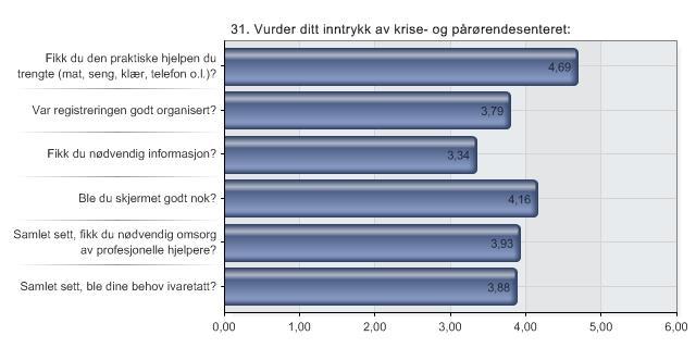 31. Vurder ditt inntrykk av krise- og pårørendesenteret: Alternativer N 1 Fikk du den praktiske hjelpen du trengte (mat, 100 seng, klær, telefon o.l.)? 2 Var registreringen godt organisert?