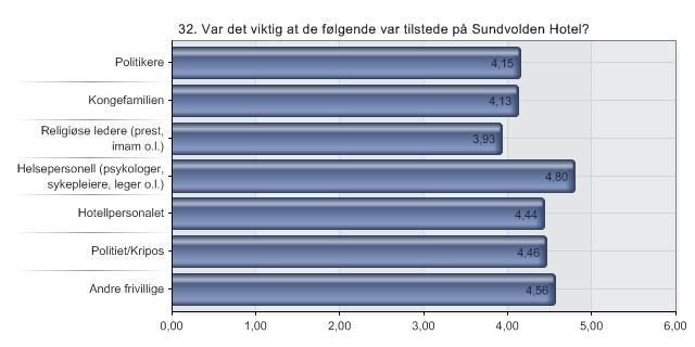 32. Var det viktig at de følgende var tilstede på Sundvolden Hotel?