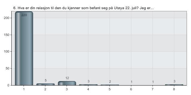 6. Hva er din relasjon til den du kjenner som befant seg på Utøya 22. juli? Jeg er.